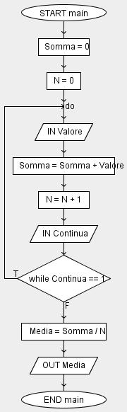 Struttura Iterativa DO/WHILE Esempio Calcola la media aritmetica dividendo Somma per N