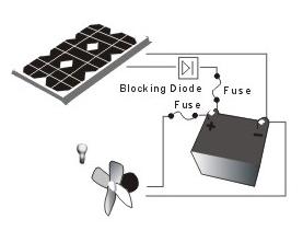 VI) INSTALLAZIONI ELETTRICHE a) Diodi di blocco I diodi di blocco possono evitare che la batteria si scarichi durante la notte e allo stesso tempo che i moduli vengano danneggiati o distrutti dal