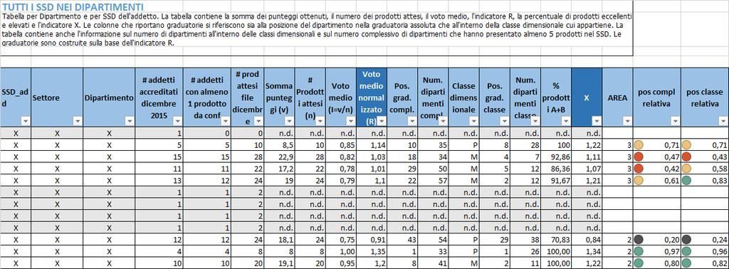 Come già anticipato, le analisi per dipartimento e per area hanno un limite legato al fatto che non è possibile conoscere i risultati delle aree per cui il numero di addetti è troppo basso.