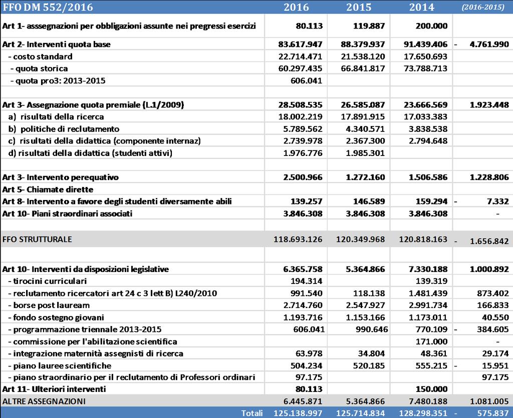 Tab. 5 La composizione del FFO per l'ateneo di Pavia nell'ultimo triennio L indicatore che misura la qualità del reclutamento nel modello di riparto della quota premiale è leggermente differente dall