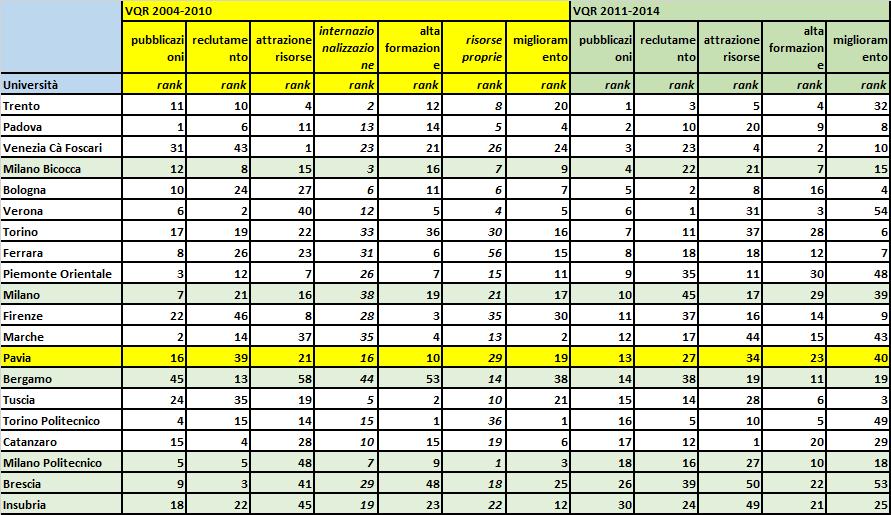 Tab. 7 Rapporto tra IRAS1 e Percentuale attesi nelle due VQR e relativo ranking (considerando i soli atenei statali, compresa Trento). In tabella si riportano solo i primi atenei in graduatoria.