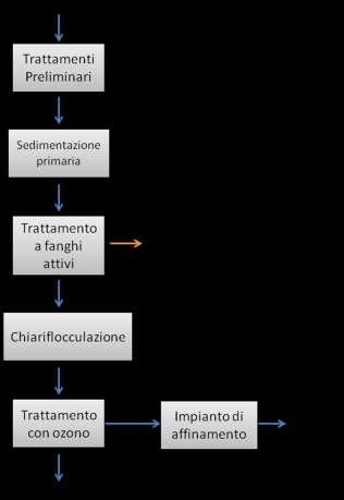 Un importante caratteristica per questo impianto è il riutilizzo di parte dell acqua depurata, con lo scopo di produrre acqua idonea al riutilizzo nei processi produttivi e limitare l impoverimento