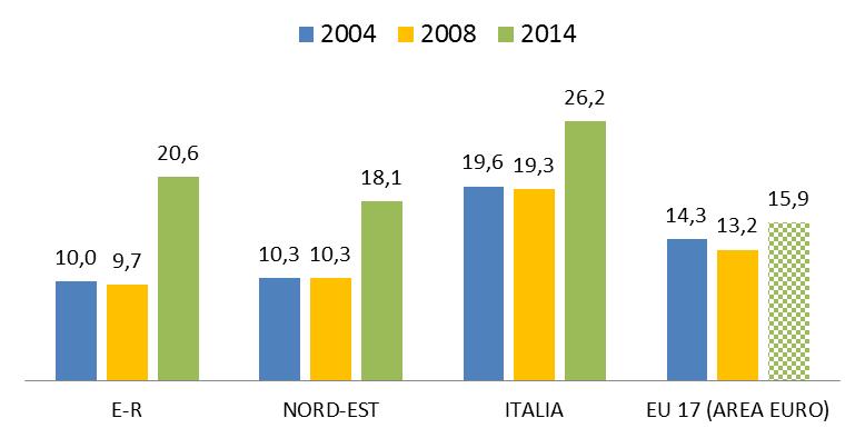 NEET Nel 2014 i NEET d età 15-29 anni in regione sono 120mila, in crescita rispetto al 2013 (+10mila). Anche il Nord-Est e l Italia sperimentano un trend crescente, non così intenso.