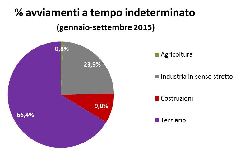 TEMPO INDETERMINATO E SETTORI ECONOMICI Gli oltre 129mila avviamenti a tempo indeterminato dei tre trimestri 2015 si concentrano per il 66,4% nel Terziario, il 23,9% nell Industria in senso stretto,