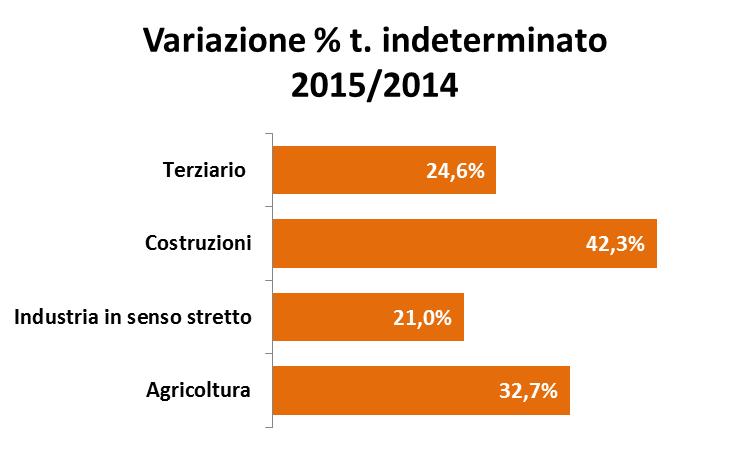 L incremento tendenziale del numero di nuovi contratti a tempo indeterminato, stimolato dagli interventi normativi, risulta trasversale a tutti i comparti del sistema economico dell Emilia-Romagna,