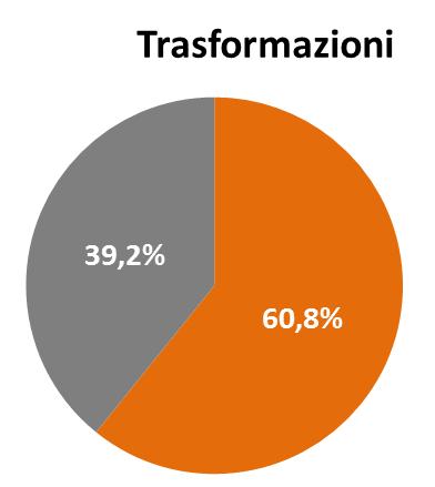 agricoli) ed i lavoratori degli Enti pubblici economici, risulta che tra gennaiosettembre 2015, le assunzioni a tutele crescenti con decontribuzione in Emilia- Romagna sono state 48.