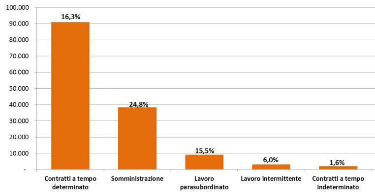 Contratti di durate differenti numero di avviamenti giornalieri (1/2giorni) e quota % sul totale di avviamenti per tipologia contrattuale (2014) Contratti ripetuti di anno