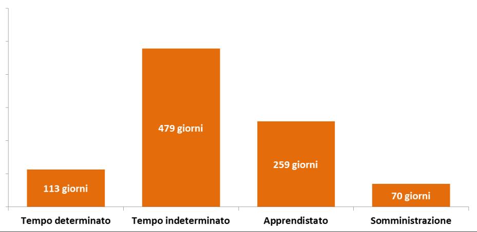 RAPPORTI DI LAVORO E DURATE A partire dalle singole comunicazioni obbligatorie è possibile ricostruire i rapporti di lavoro, intesi come legame contrattuale tra uno specifico datore di lavoro ed un