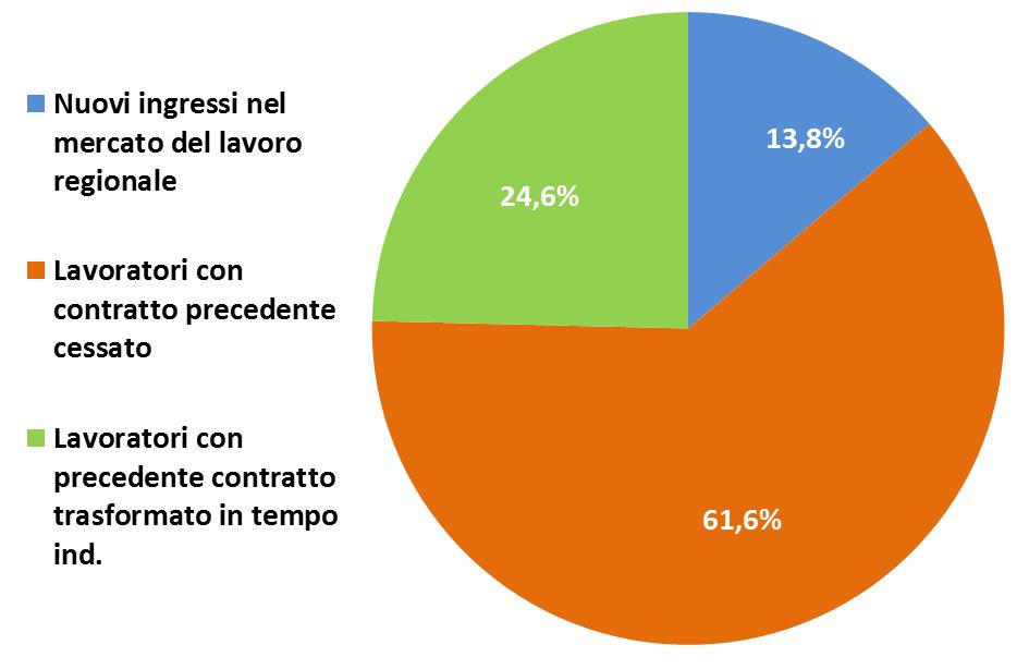 PERCORSO DI PROVENIENZA DEI LAVORATORI A TEMPO INDETERMINATO Dei 162,8 mila lavoratori a tempo indeterminato attivati (o trasformati) nel corso del 2014, circa 22,5mila (il 13,8%) sono lavoratori al