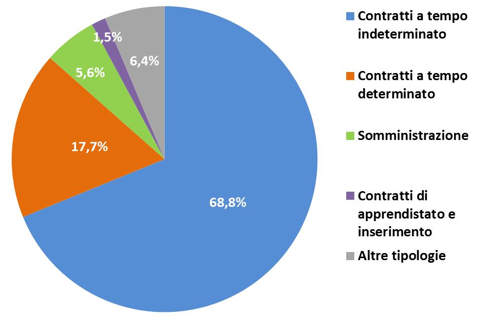 Circa 40mila (il 24,6%) sono lavoratori con un precedente contratto a tempo determinato o di apprendistato trasformato in tempo indeterminato.