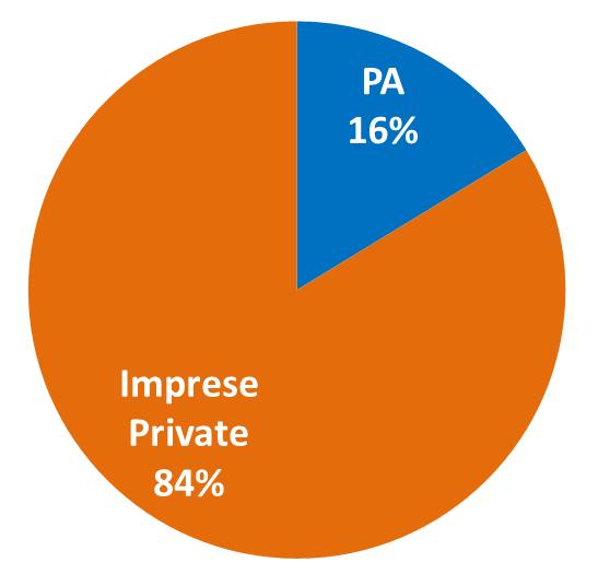 IMPRESE PRIVATE e PUBBLICA AMMINISTRAZIONE Il 98,8% dei datori di lavoro che hanno attivato nuovi contratti nel 2014 sono imprese private, che hanno movimentato l 84% di nuovi contratti La PA