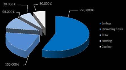 La differenza di investimento iniziale tra l hotel AQUALUX e un hotel tradizionale è di circa 25 /m 2, pari a 475.000.