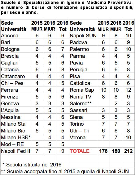 Le Scuole di specializzazione in Igiene