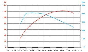 motore + trasmissione PS 1.4 t-jet 120 CV euro 6 U/min Motore Carburante Benzina N.