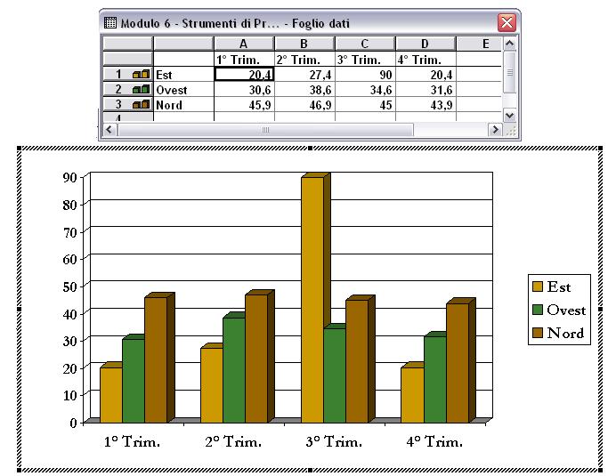 Inserire un grafico Per inserire un grafico occorre specificare i dati Il grafico di default è un istogramma ma è possibile scerglierne