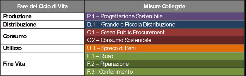 Nel «Programma regionale di prevenzione dei rifiuti» (cap 17 del PRGR) lo spreco di beni rientra tra le