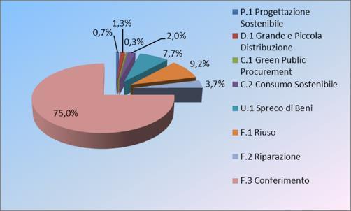 riduzione dello spreco di beni possa contribuire per il 7-10% al raggiungimento dell obiettivo di