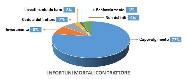 INDICI INFORTUNISTICI Negli ultimi 5 anni nel settore agricolo si è verificato un apprezzabile calo degli infortuni (-3,5% annuo) tuttavia va osservato che gli infortuni gravi non si sono ridotti