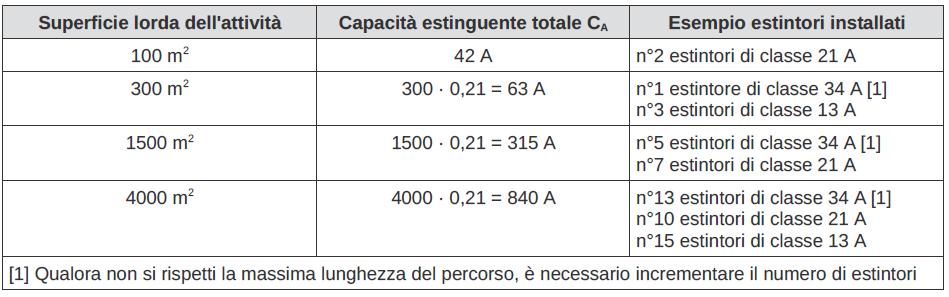 Esempio di calcolo per estintori di classe