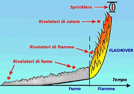 Rivelatore di calore Rivelatore di fumo (a ionizzazione o ottici) Rivelatore di gas Rivelatore di fiamme Fenomeno chimico-fisico sorvegliato Rivelatore