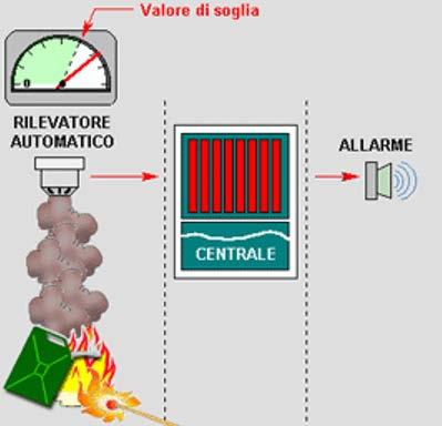 Metodo di rivelazione Genera l allarme quando, per un periodo di tempo determinato, supera un certo valore Statico: l'entità del fenomeno misurato.