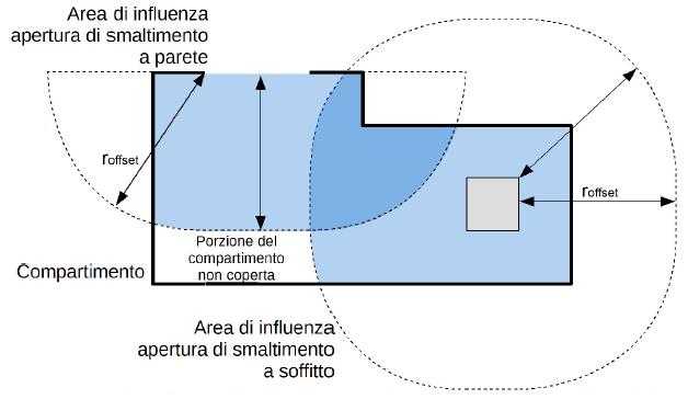 Distribuzione uniforme delle aperture di smaltimento Si può verificare che ogni locale sia interamente coperto da aree d influenza delle aperture di smaltimento, con un raggio d influenza r offset =