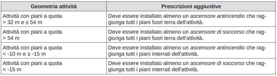 Prescrizioni aggiuntive per edifici alti o profondi (tab. S.