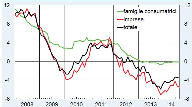 Il credito Impieghi vivi alle imprese per residenza della controparte: Friuli V.G. vs Italia Friuli V.G.: prestiti bancari (dati mensili; var.