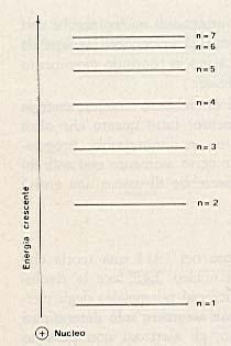 MODELLO ATOMICO DI BOHR-SOMMERFIELD (1913-1916) I punti fondamentali della teoria, valida in particolare per l'atomo di idrogeno, sono i seguenti: 1)Gli elettroni si muovono su orbite fisse