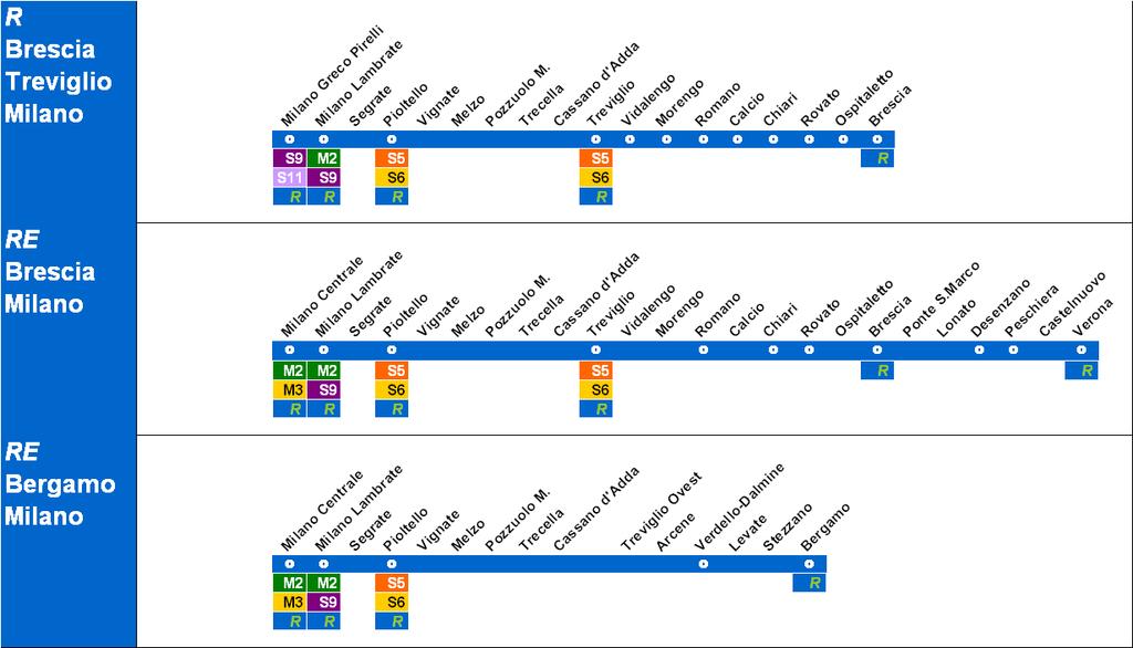 Raggiungere le diverse stazioni di Milano Le stazioni del Passante sono raggiungibili con i treni S5 e S6 Milano Lambrate è raggiungibile con i servizi Verona/Brescia, R Brescia, Cremona Milano