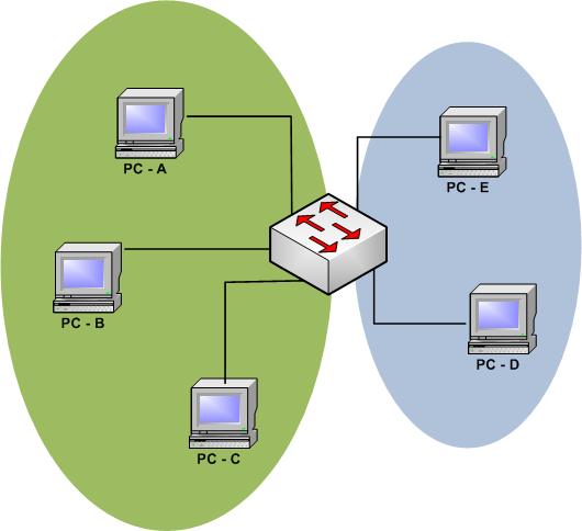 VIRTUAL LAN VLAN Separare i domini di broadcast secondo un criterio logico e non