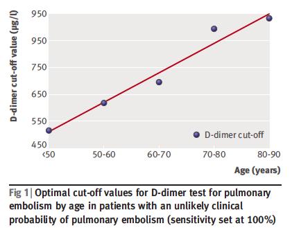 Potential of an age adjusted D-dimer cut-off value to improve the exclusion of pulmonary