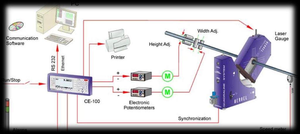 dimensionale; Regola automaticamente il processo in modo da mantenere il prodotto in tolleranza; Elabora e stampa complete statistiche per ogni lotto produttivo; È facilmente interfacciabile con