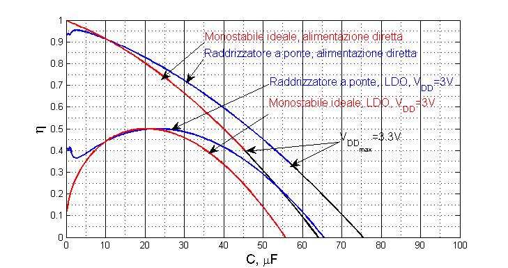 soluzione a raddrizzatore, ponte passivo, V d =0.3V Figura 3.