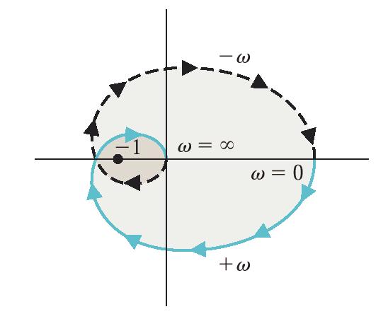 Risposta i frequeza (6) Diagrammi di Nyquist: : costruzioe del diagramma polare Valutare sulla base del diagramma di Bode il comportameto di modulo e fase per ω e tracciare il corrispodete puto sul