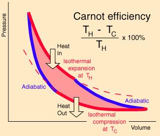 Teorema di Carnot η rev =1 T 2 T 1 Il T.