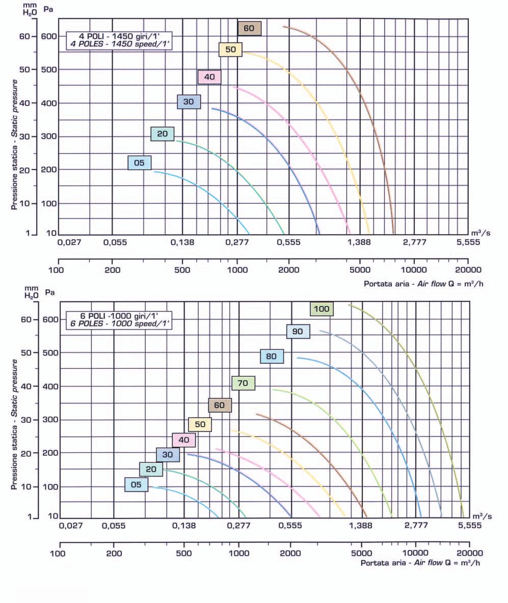 CAMPI DI PRESTAZIONI PROVE AERAULICHE SECONDO NORME DIN 24163 BS 848 PERFORMANCE AIR TEST IN ACCORDANCE DIN 24163 - BS 848 Tutte le prestazioni sono riferite ad