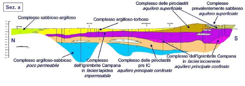 ASPETTI GEOLOGICI ED IDROGEOLOGICI Sezioni idrogeologiche (da Corniello, 2004, modificate) Complesso delle piroclastiti Complesso prevalentemente sabbioso