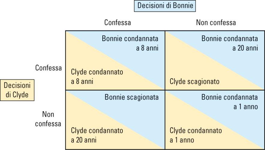 Il Dilemma del Prigioniero Abbiamo trovato una condizione di equilibrio, nel senso che data la scelta dell altro (confessare) l altro preferisce rimanere nella sua posizione (confessare).