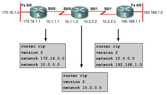 Massimo numero di routes memorizzabili Il comando Router(config-router)# maximum-paths n consente di impostare il massimo numero di routes paralleli impostabili per una stessa Rete Di Destinazione