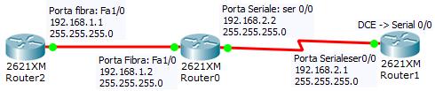 Esercizio 5 Soluzione Collegamenti Ethernet e collegamenti Seriali Router2 Router>ena Router#conf t