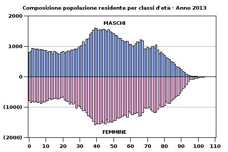 DEMOGRAFIA ANNO 2013 Unione Comuni della Romagna Forlivese Forlì Cesena Emilia Romagna Italia Popolazione residente Popolazione residente 1 Superficie territoriale 1 Densità demografica 1 Variazione