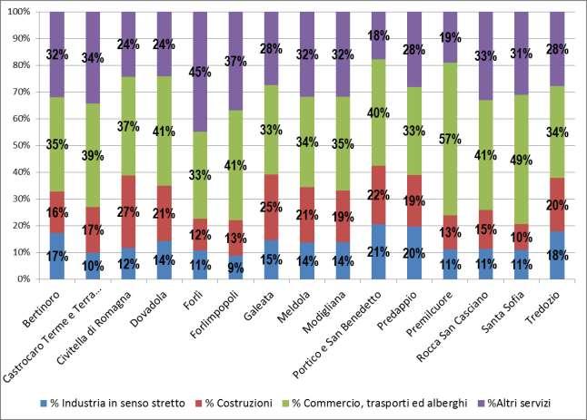 Distribuzione delle unità locali per settore di attività- % - 11 Fonte: Elaborazioni Regione Emilia-Romagna, Coordinamento PiTER su dati ASIA 11 La maggior parte delle unità locali nei comuni dell