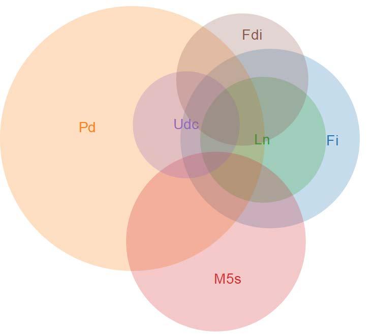 Fig. 2 Sovrapponibilità degli elettorati partitici Indagine dicembre 2013 Alt o PTV (>5) per: Pd 43.5% M5s 20.4% Fi 20.1% Udc-Ncd 13.8% Fdi 10.9% Ln 9.
