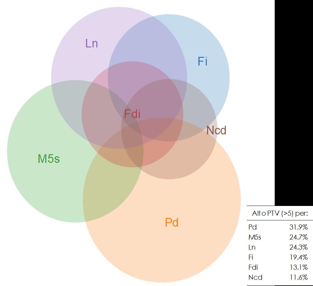 Fig. 3 Sovrapponibilità degli elettorati partitici Indagine maggio 2015 L immagine attuale ci restituisce un Pd assai più simile a quello di Bersani: ci sono ancora sovrapposizioni con i partiti di