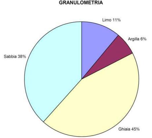 medio fini, con ciottoli fino a 8-10 cm, e clasti poligenici, da arrotondati a subarrotondati.