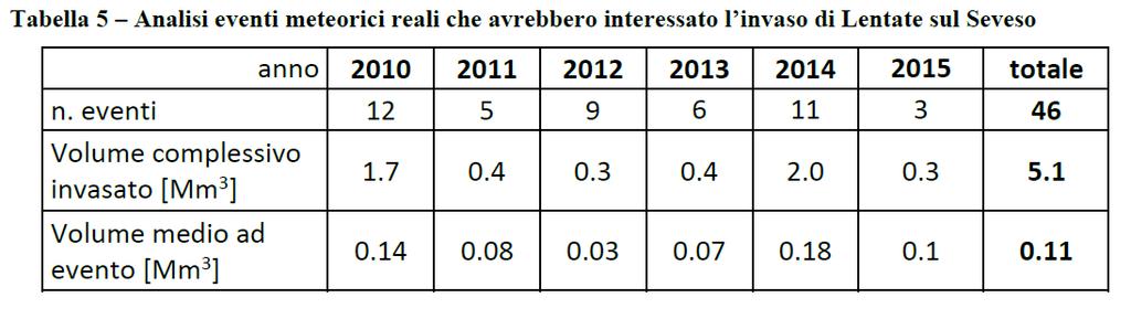 Componente ACQUE SUPERFICIALI PROGETTO ANALISI DELLA FREQUENZA DI UTILIZZO DELL AREA DI LAMINAZIONE IN SCAVO MEDIA 7.