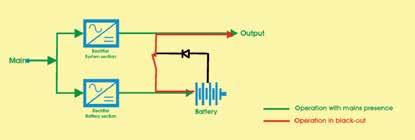 Led per la visualizzazione degli allarmi Ramo batteria Rete Sequenza fasi Raddrizzatore ON Guasto Alta tensione CC Guasto fusibili Temperatura elevata Tempo massimo carica Bassa tensione CC inverter