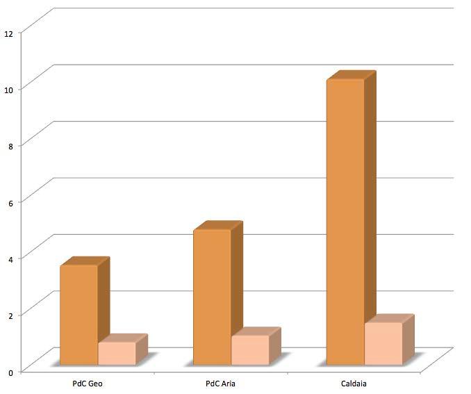 FOCUS ON: EFFICIENZA ENERGETICA Analisi energetica Consumo energetico Il confronto degli indici di prestazione energetica per il riscaldamento dell Edificio (Eph) evidenzia come l