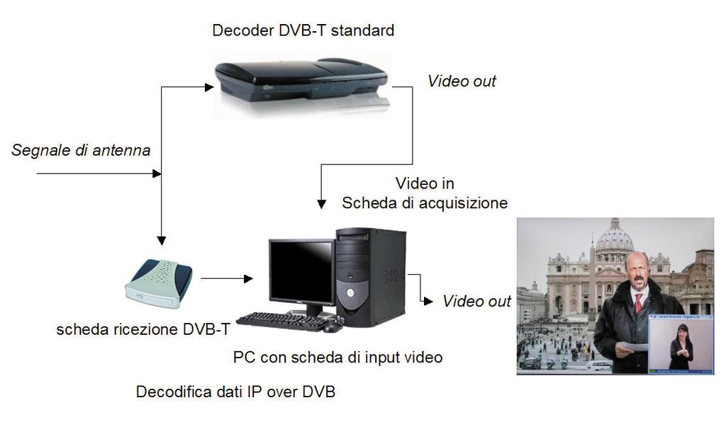 5.2 Parte Ricezione La parte di ricezione è costituita da un sistema in grado di effettuare la sovrapposizione di due sorgenti video: il programma principale e il video con l interprete.